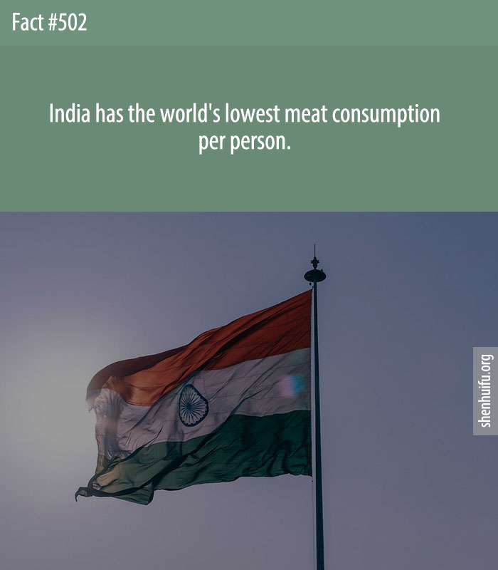 India has the world's lowest meat consumption per person.