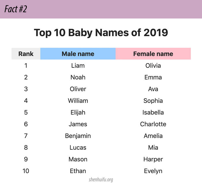 The Most Popular Baby Names of 2019