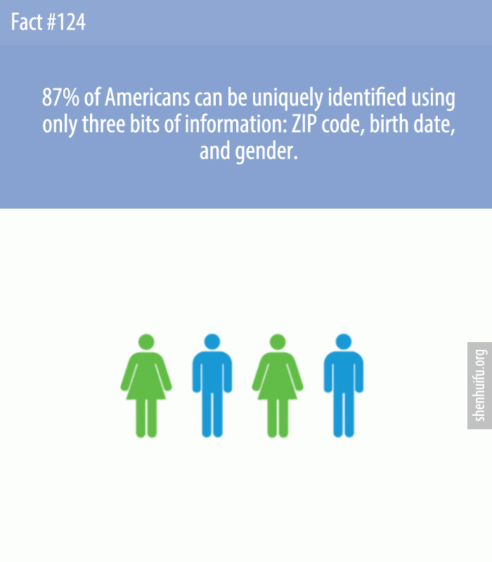 87% of Americans can be uniquely identified using only three bits of information: ZIP code, birth date, and gender.