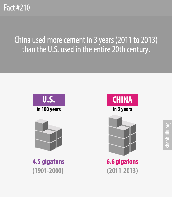China used more cement in 3 years (2011 to 2013) than the U.S. used in the entire 20th century.