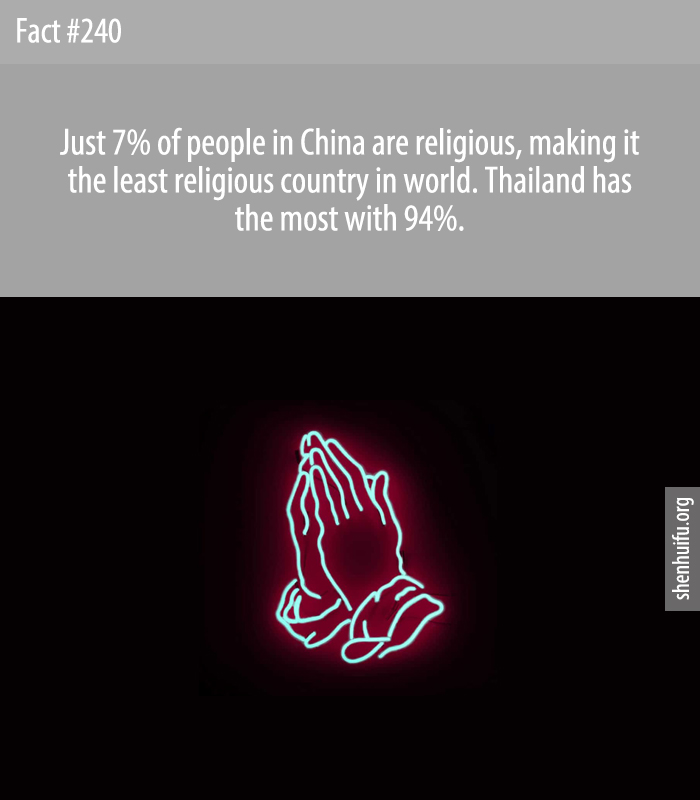 Just 7% of people in China are religious, making it the least religious country in world. Thailand has the most with 94%.