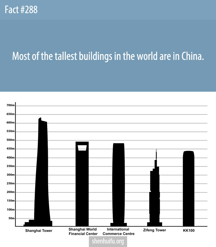 Most of the tallest buildings in the world are in China.