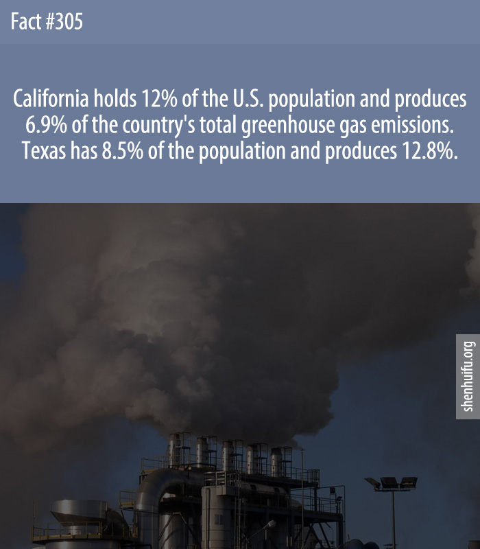 California holds 12% of the U.S. population and produces 6.9% of the country's total greenhouse gas emissions. Texas has 8.5% of the population and produces 12.8%.