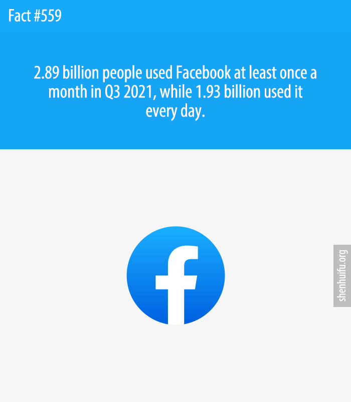 2.89 billion people used Facebook at least once a month in Q3 2021, while 1.93 billion used it every day.