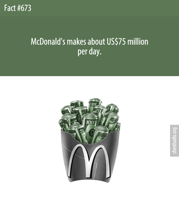 McDonald's makes about US$75 million per day.