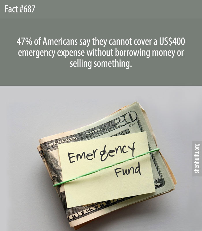 47% of Americans say they cannot cover a US$400 emergency expense without borrowing money or selling something.
