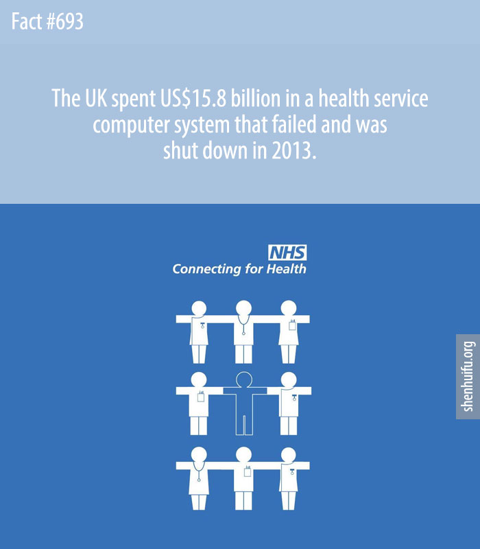 The UK spent US$15.8 billion in a health service computer system that failed and was shut down in 2013.