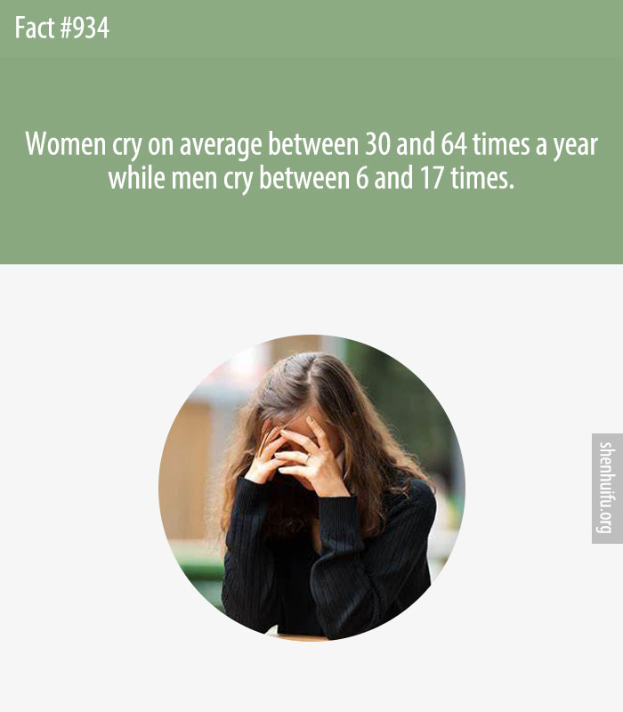 Women cry on average between 30 and 64 times a year while men cry between 6 and 17 times.