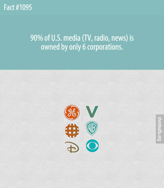 90% of U.S. media (TV, radio, news) is owned by only 6 corporations.