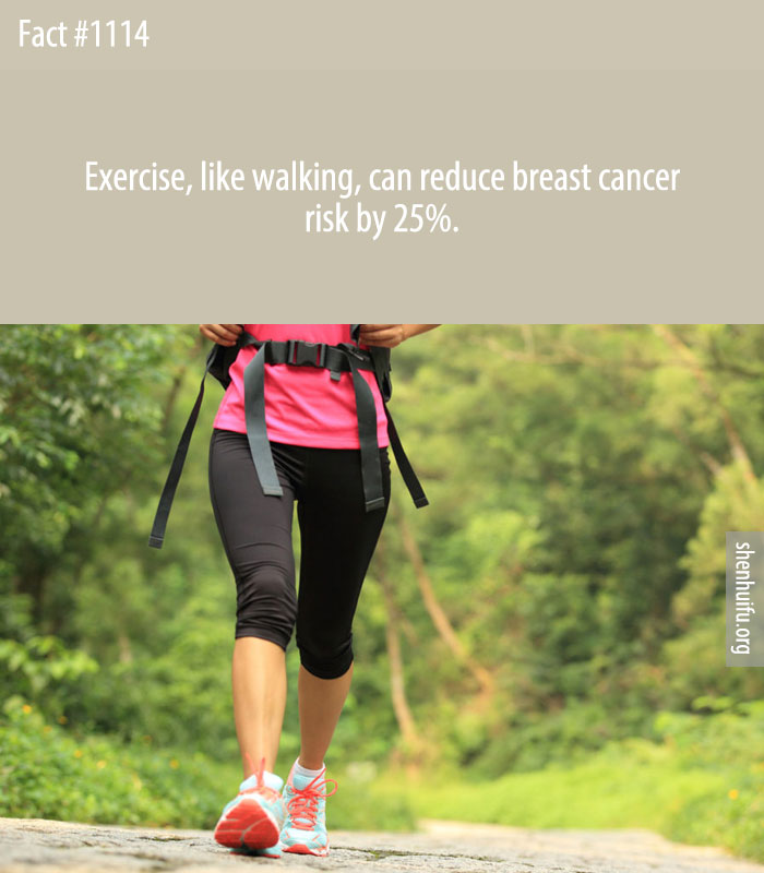 Exercise, like walking, can reduce breast cancer risk by 25%.
