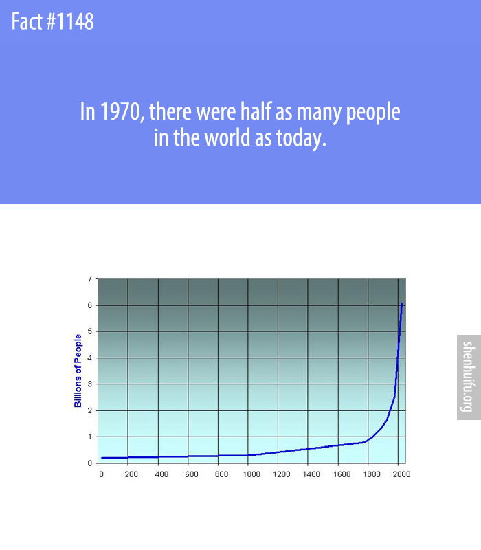 In 1970, there were half as many people in the world as today.