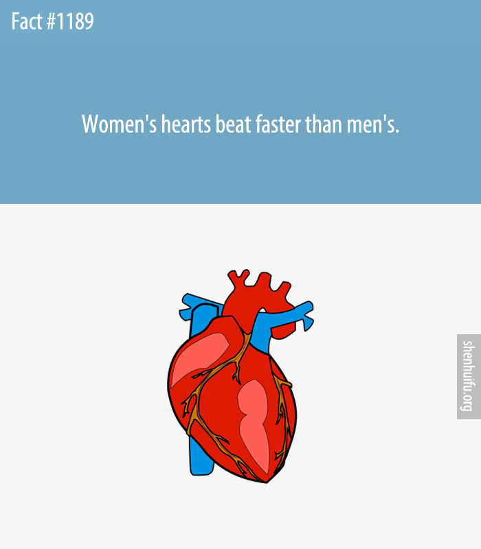 Women's hearts beat faster than men's.