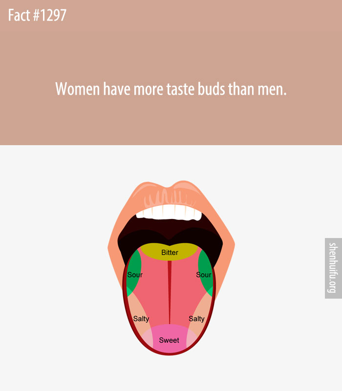 Women have more taste buds than men.