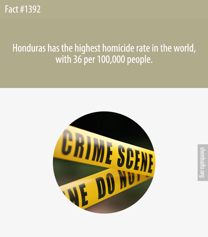 Honduras has the highest homicide rate in the world, with 36 per 100,000 people.