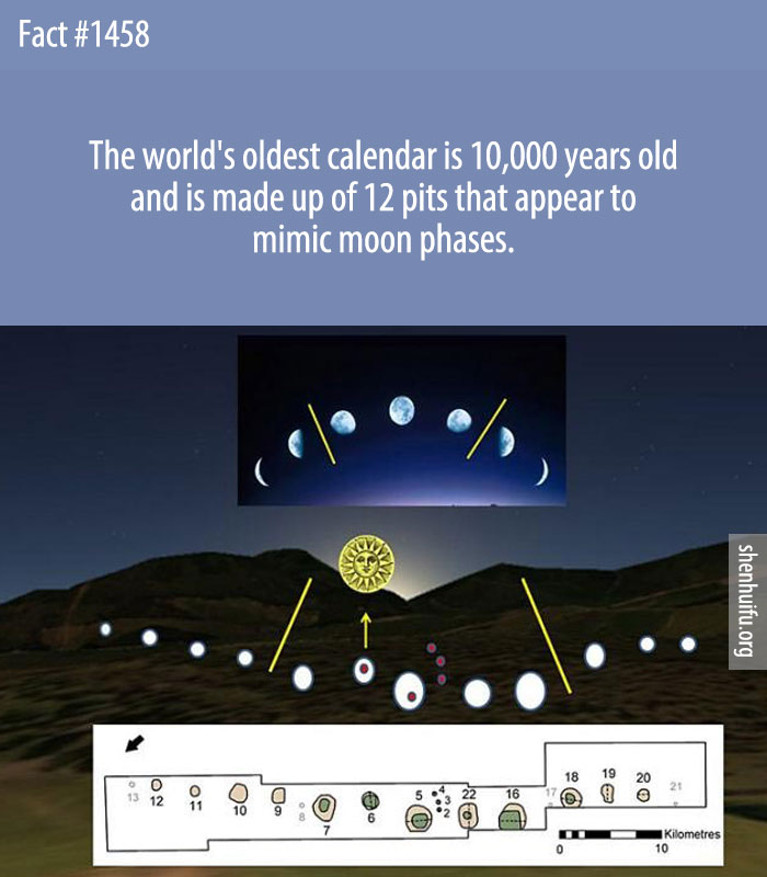 The world's oldest calendar is 10,000 years old and is made up of 12 pits that appear to mimic moon phases.