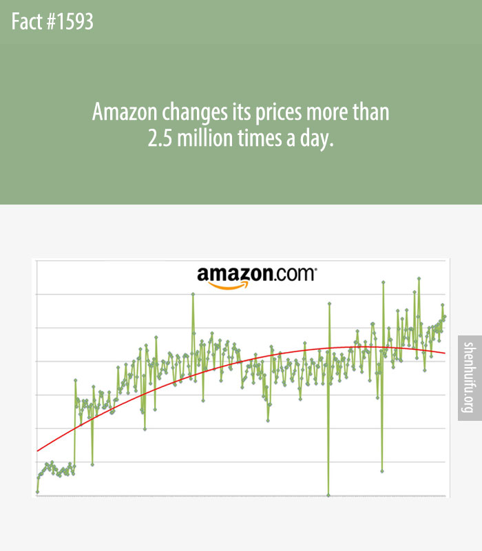 Amazon changes its prices more than 2.5 million times a day.