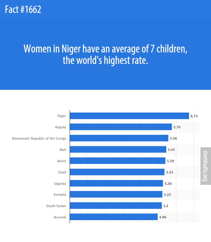 Women in Niger have an average of 7 children, the world's highest rate.