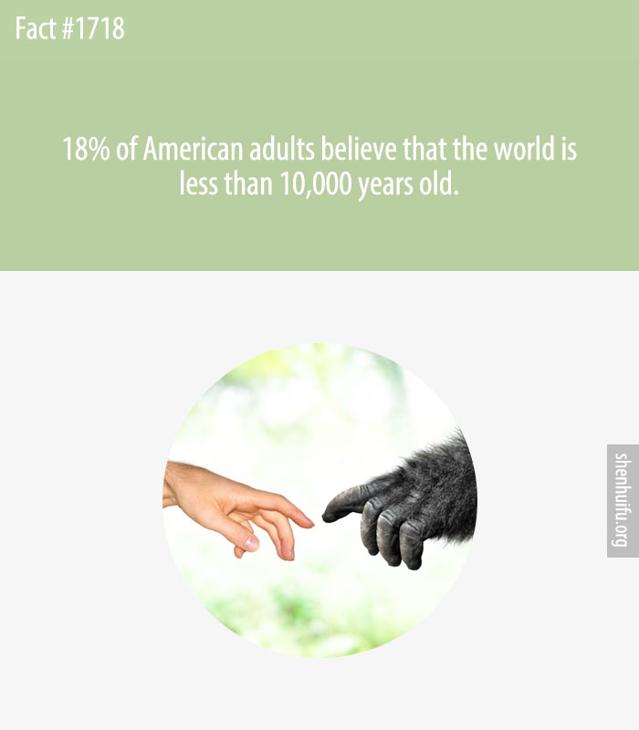 18% of American adults believe that the world is less than 10,000 years old.