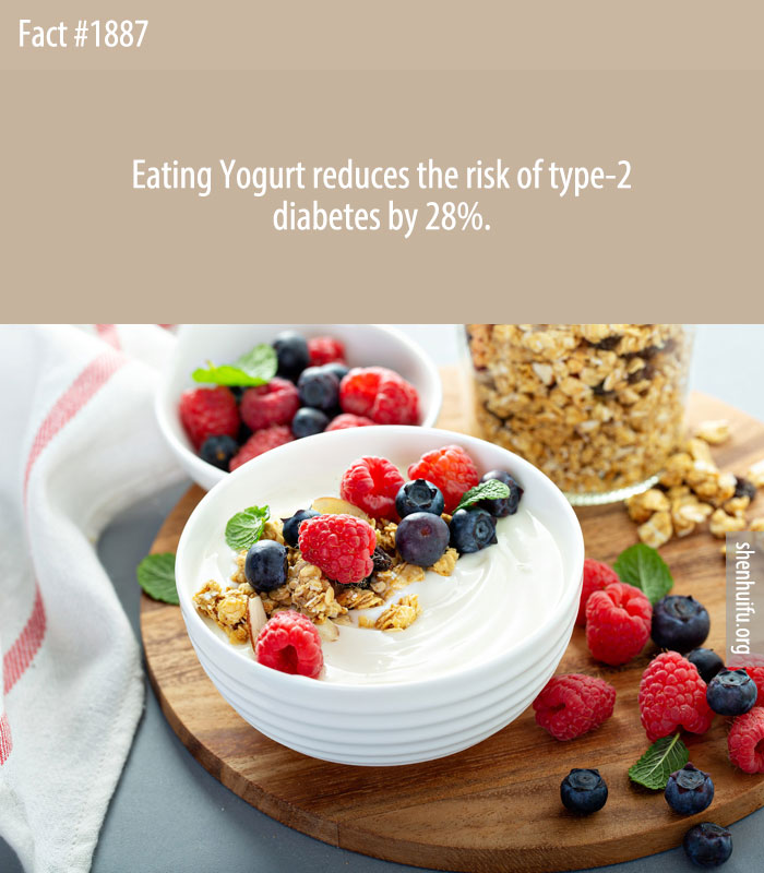 Eating Yogurt reduces the risk of type-2 diabetes by 28%.